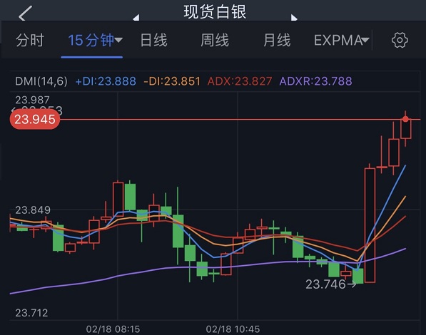 一则消息突袭银价短线急涨白银日内交易分析多头瞄准这一高点