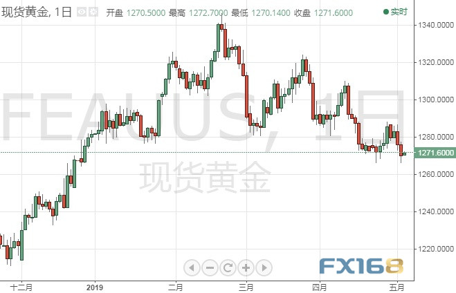 2008年底黄金价格(黄金价格2008年多少一克)