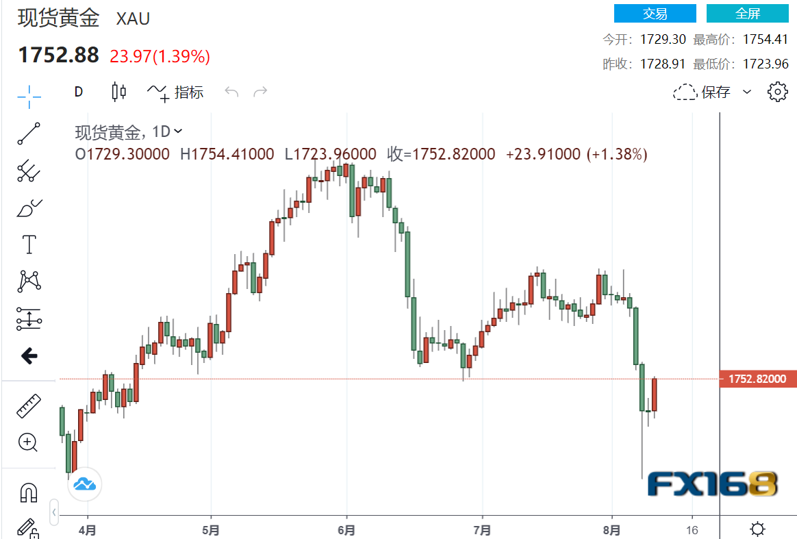 现货黄金价格历史走势图(现货黄金价格历史走势图表)