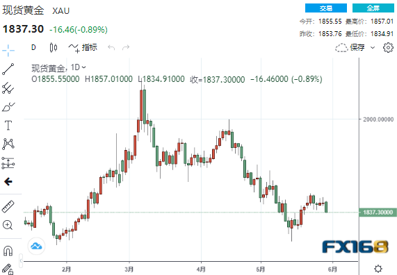 5月31黄金价格(5月31日黄金价格)