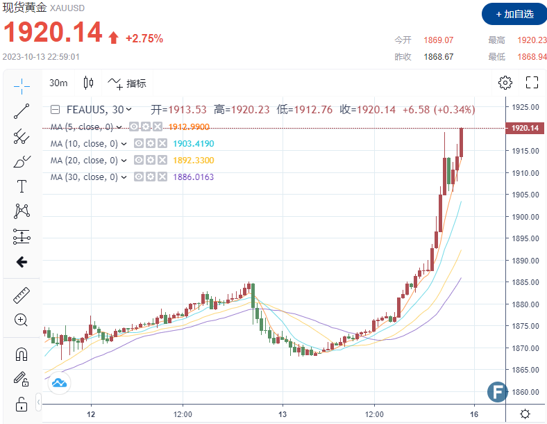 多头大爆发！金价站上1920，创3月份以来最佳单周表现 避险行情能支撑多头走多久？