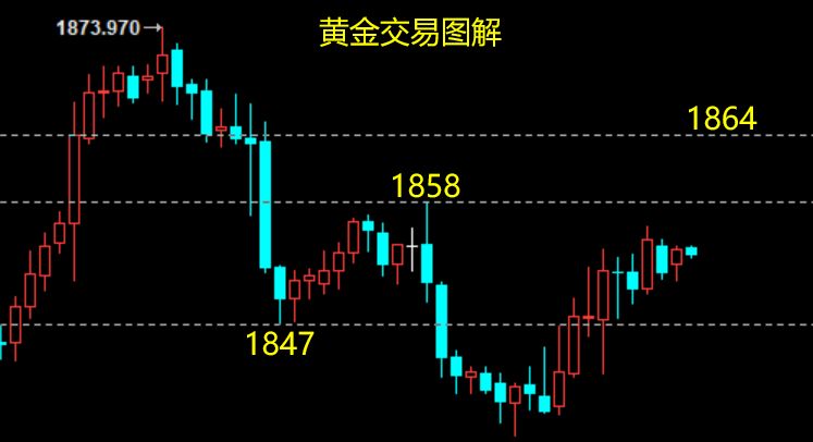 云杰：黄金震荡偏空看跌，日内1858上继续沽空