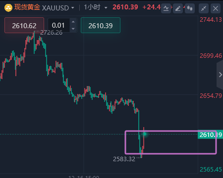 12.19黄金2615开始做空，原油震荡