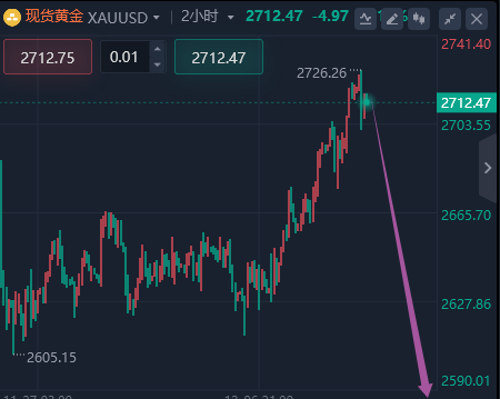 阿东说金：12.31黄金继续干空，日内2611继续空