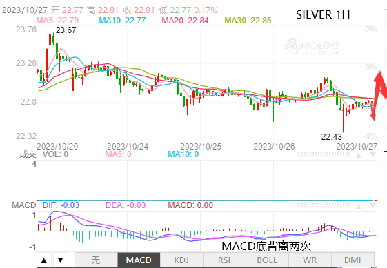 主次节奏：白银底背离信号，预示反弹行情