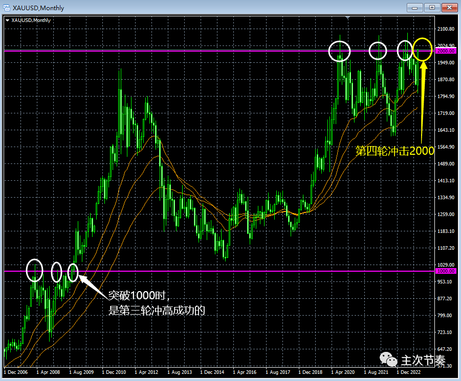 主次节奏上篇：黄金将首次月收盘上2000，大涨刚开始