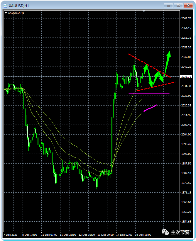 主次节奏：12.15一句话看懂黄金Gold