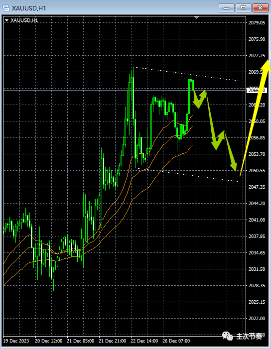 主次节奏：12.27一句话看懂黄金Gold