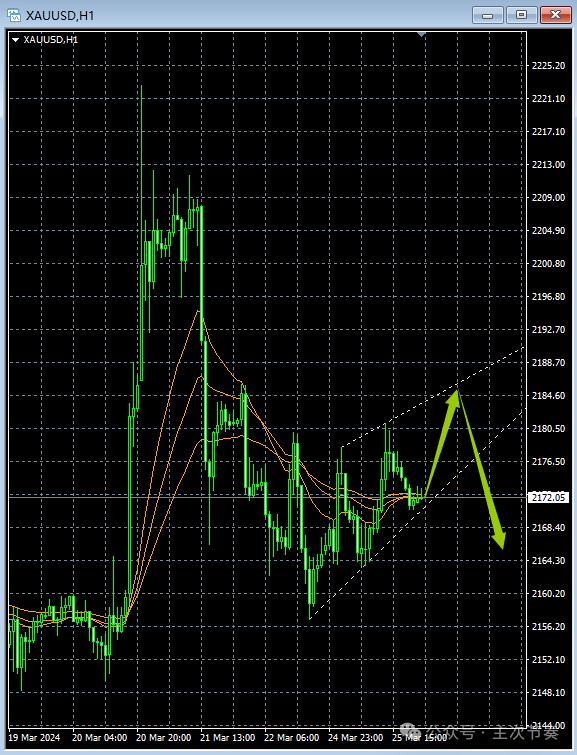 主次节奏：3.26一句话看懂黄金Gold