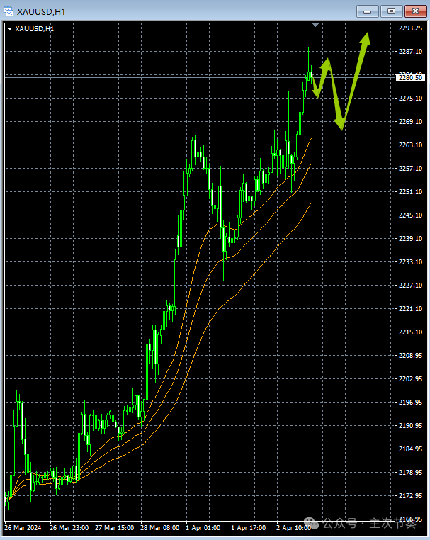 主次节奏：4.3一句话看懂黄金Gold