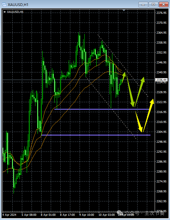 主次节奏：4.11一句话看懂黄金Gold