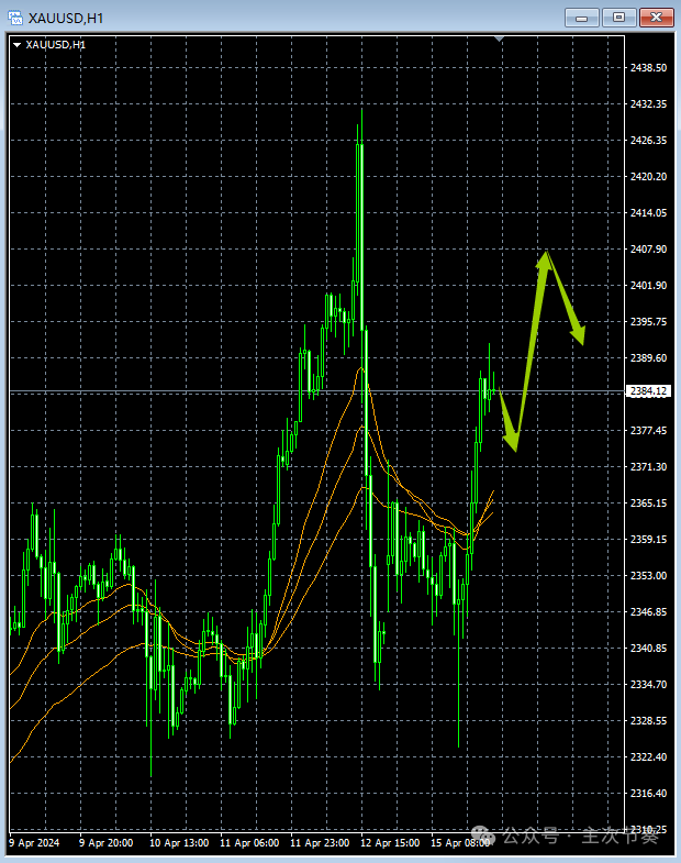 主次节奏：4.16一句话看懂黄金Gold