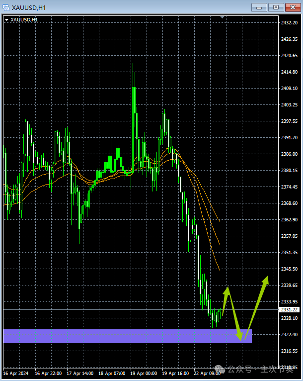 主次节奏：4.23一句话看懂黄金Gold