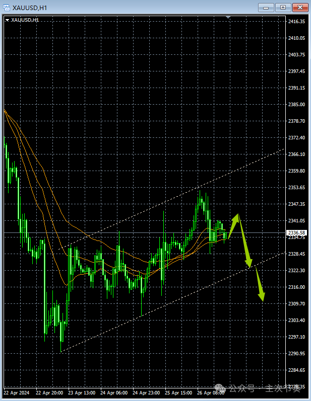 主次节奏：4.29一句话看懂黄金Gold