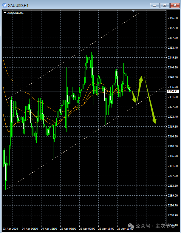 主次节奏：4.30一句话看懂黄金Gold