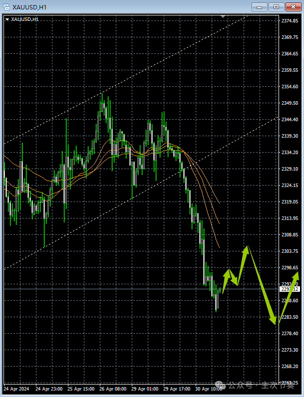 主次节奏：5.1一句话看懂黄金Gold