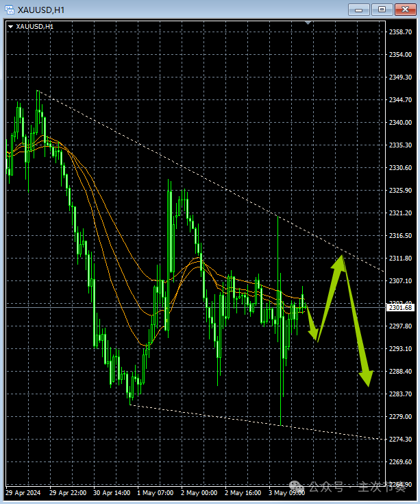 主次节奏：5.6一句话看懂黄金Gold