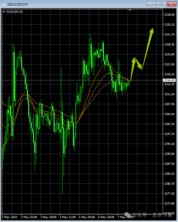 主次节奏：5.8一句话看懂黄金Gold