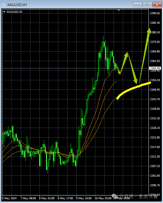 主次节奏：5.13一句话看懂黄金Gold