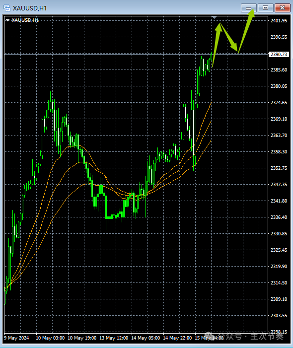 主次节奏：5.16一句话看懂黄金Gold