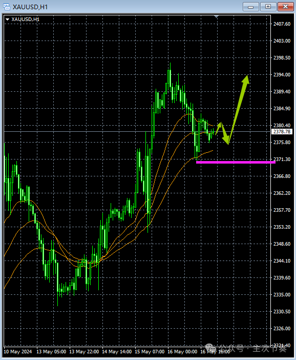 主次节奏：5.17一句话看懂黄金Gold