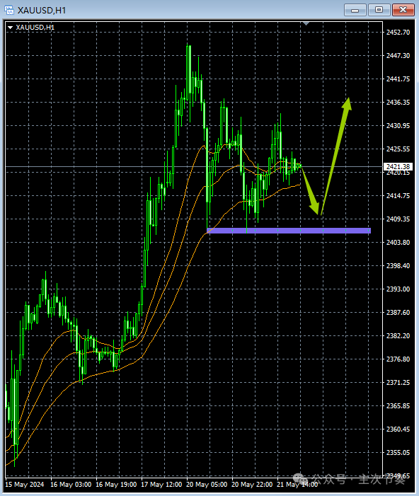 主次节奏：5.22一句话看懂黄金Gold
