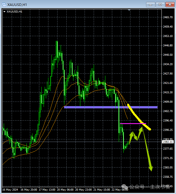 主次节奏：5.23一句话看懂黄金Gold