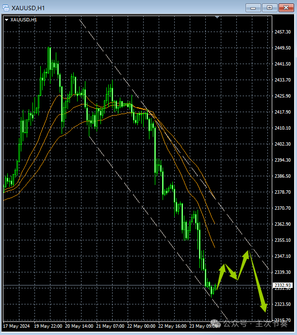 主次节奏：5.24一句话看懂黄金Gold