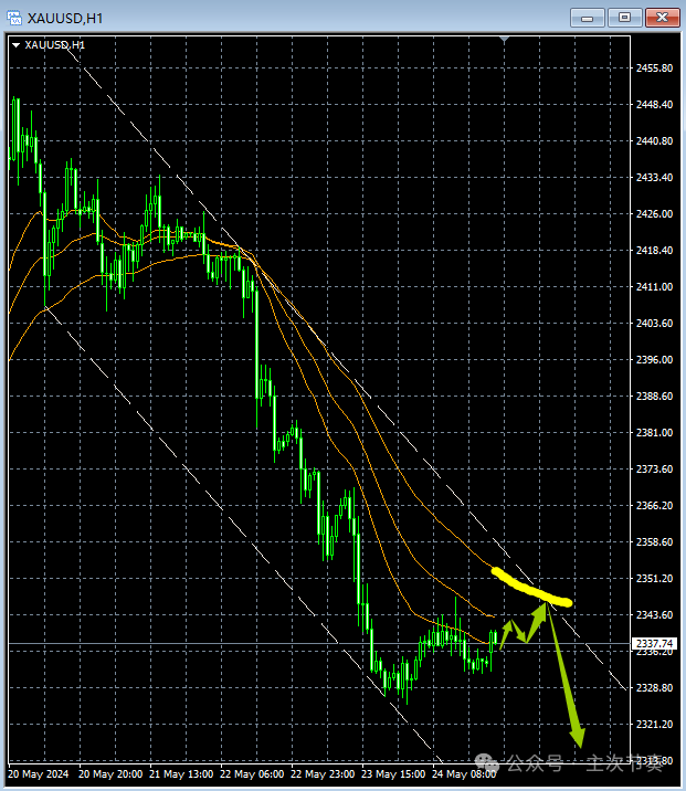 主次节奏：5.27一句话看懂黄金Gold