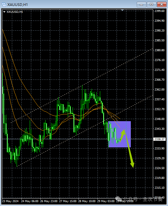 主次节奏：5.30一句话看懂黄金Gold