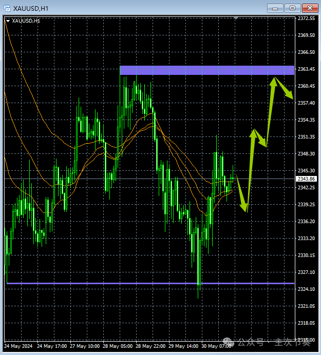 主次节奏：5.31一句话看懂黄金Gold