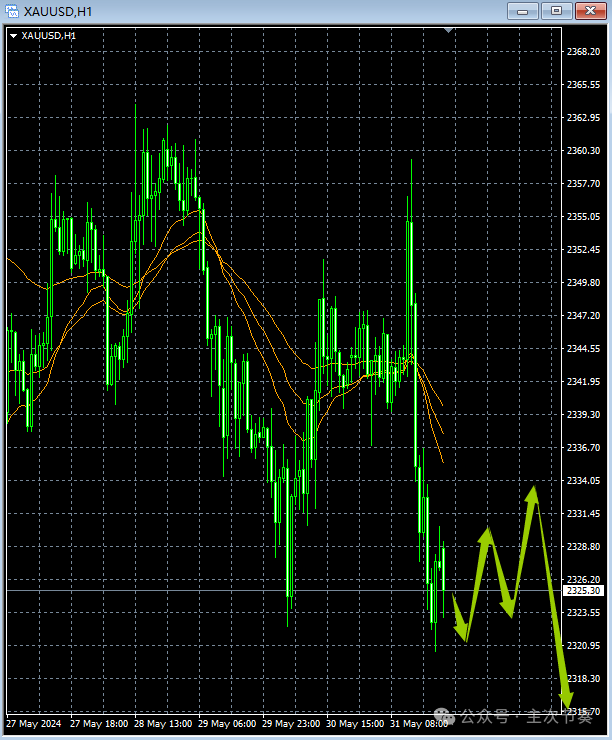 主次节奏：6.3一句话看懂黄金Gold