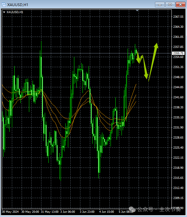 主次节奏：6.6一句话看懂黄金Gold