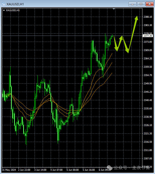 主次节奏：6.7一句话看懂黄金Gold