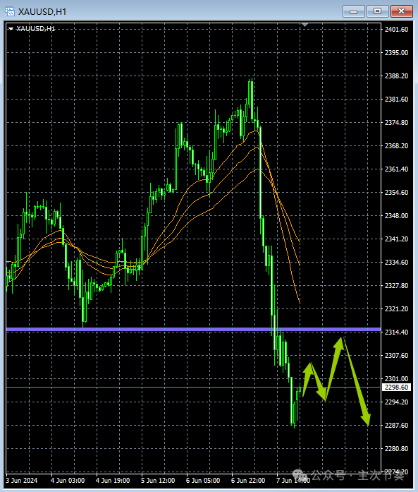 主次节奏：6.10一句话看懂黄金Gold