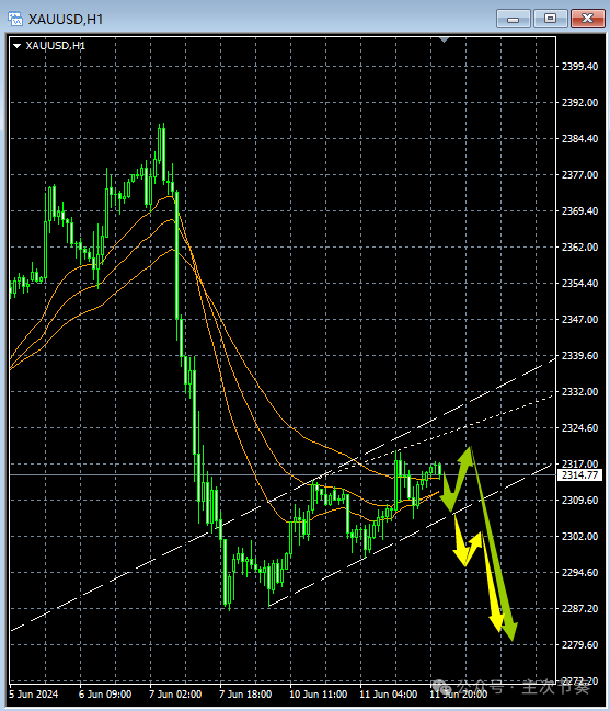 主次节奏：6.12一句话看懂黄金Gold
