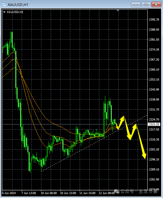 主次节奏：6.13一句话看懂黄金Gold