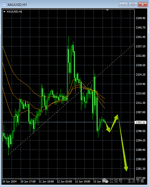 主次节奏：6.14一句话看懂黄金Gold