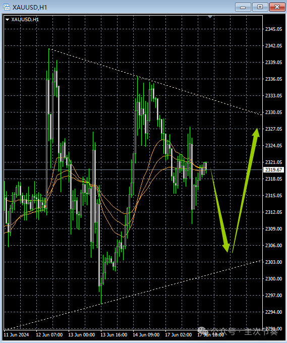 主次节奏：6.18一句话看懂黄金Gold