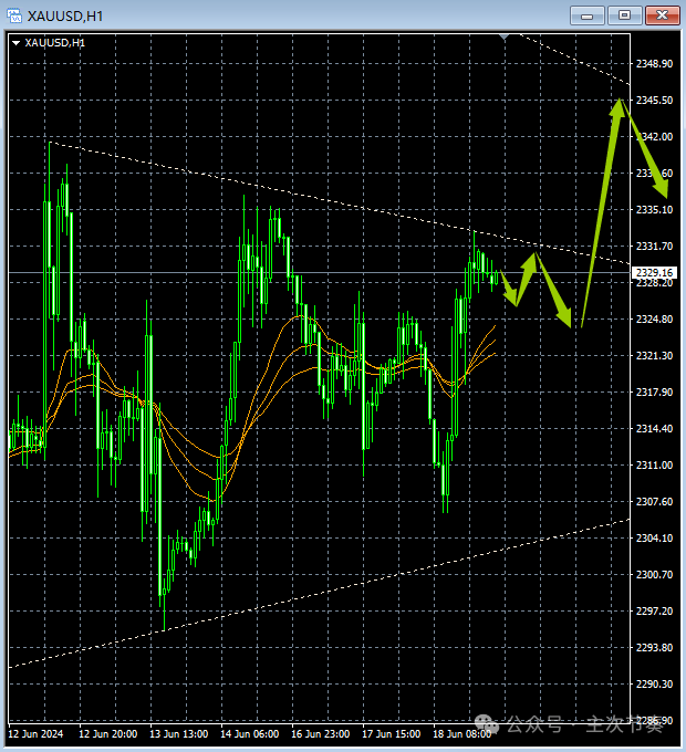 主次节奏：6.19一句话看懂黄金Gold