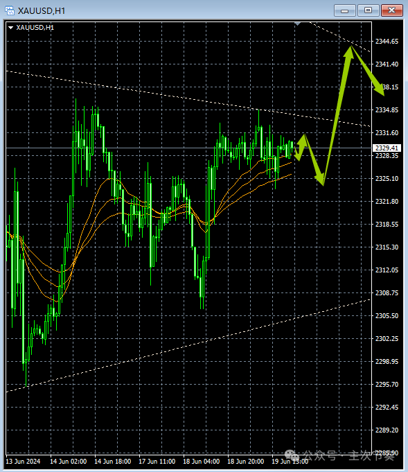 主次节奏：6.20一句话看懂黄金Gold