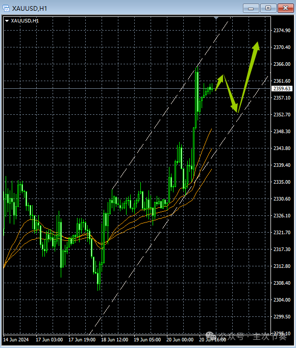 主次节奏：6.21一句话看懂黄金Gold