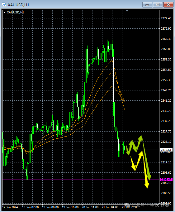 主次节奏：6.24一句话看懂黄金Gold