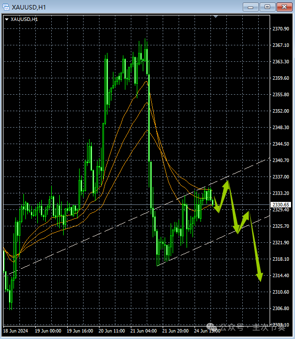 主次节奏：6.25一句话看懂黄金Gold