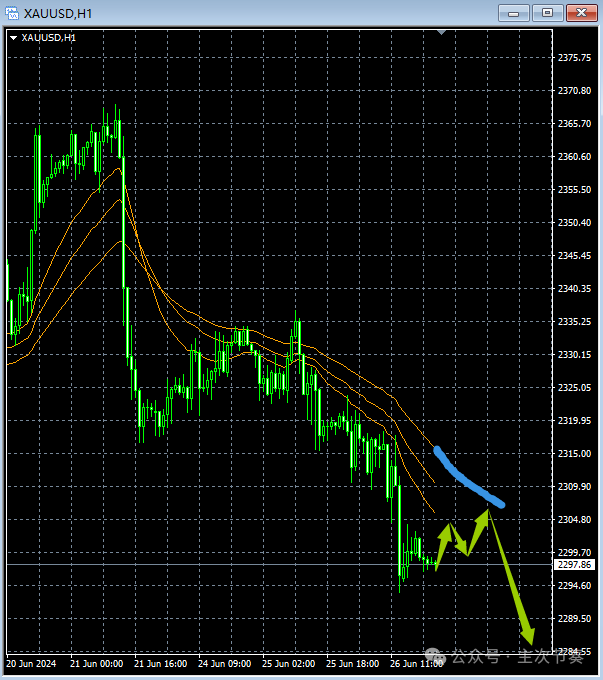 主次节奏：6.27一句话看懂黄金Gold