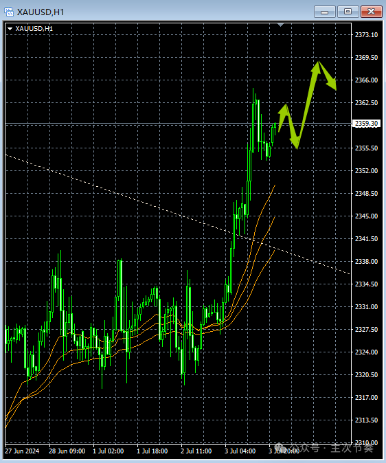 主次节奏：7.4一句话看懂黄金Gold