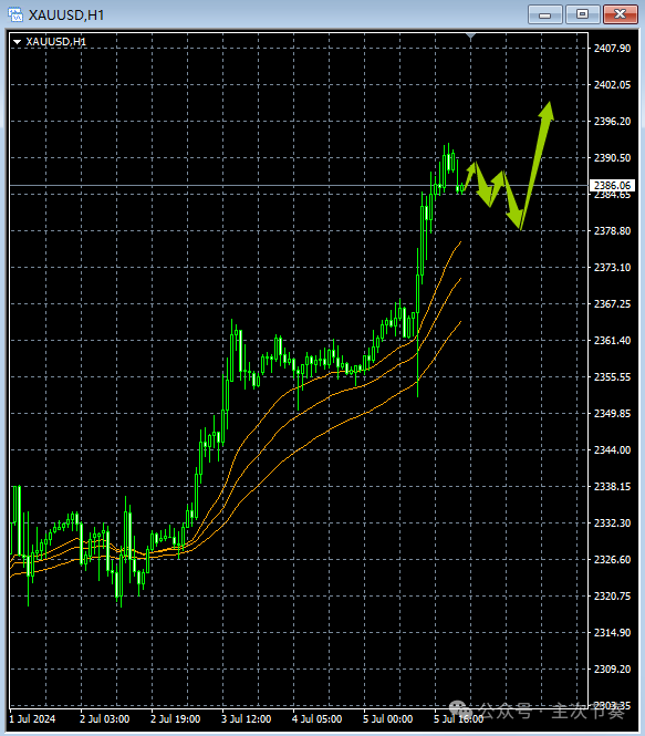 主次节奏：7.8一句话看懂黄金Gold