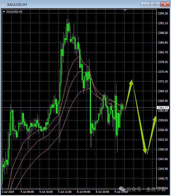 主次节奏：7.10一句话看懂黄金Gold