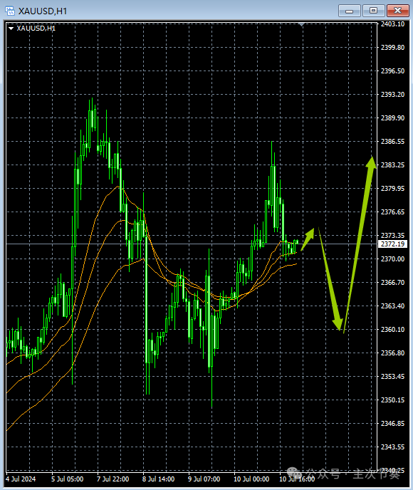 主次节奏：7.11一句话看懂黄金Gold