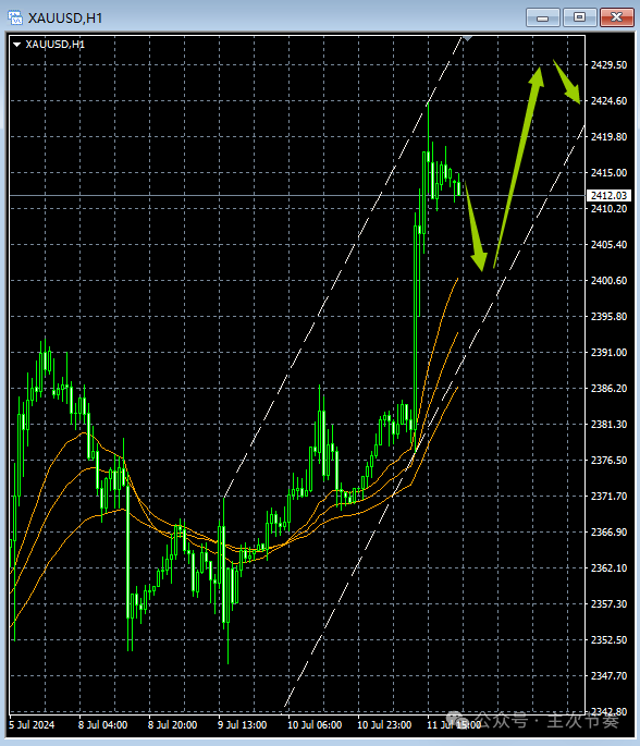 主次节奏：7.12一句话看懂黄金Gold